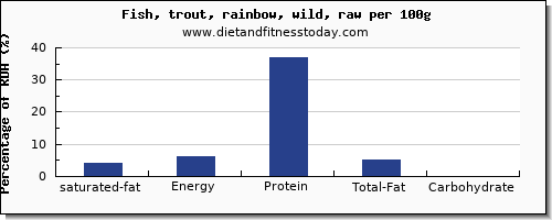 saturated fat and nutrition facts in trout per 100g